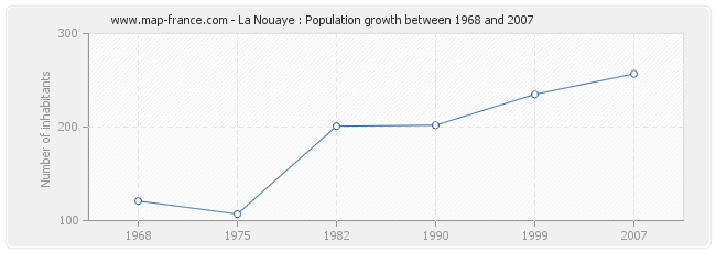 Population La Nouaye